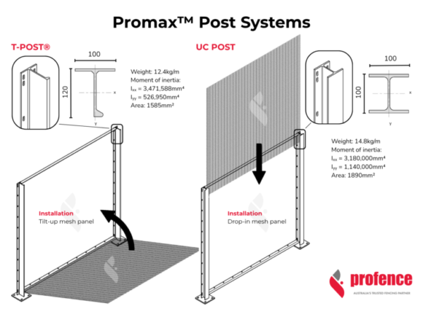 Promax High Security Fence Post Systems